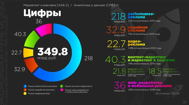 200 самых расшариваемых постов по интернет-маркетингу в рунете
