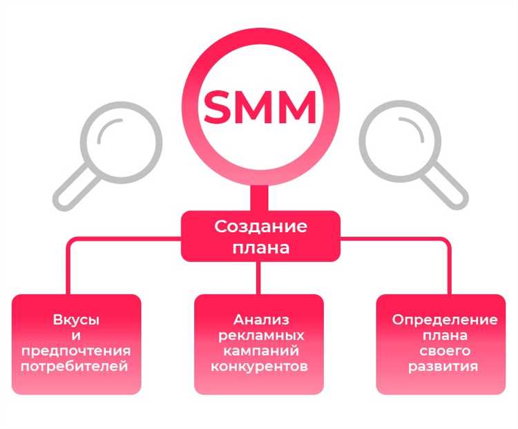 Рекомендации по использованию SMM для увеличения продаж